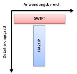 Die What-If Methode ist eine sehr flexible Brainstorming Methode. Sie besteht darin, eine Reihe von Fragen beginnend mit der Phrase „Was wäre wenn“ zu stellen und so mögliche Gefahren zu identifizieren. Da keine Themen oder Fragewörter vorgegeben sind, hängt das Ergebnis stark von der Erfahrung des Teams ab. Deshalb wird dies oft mit einem vorgegebenen Themenkatalog kombiniert (SWIFT). Die SWIFT (strukturierte What-If Methode) ist als eine vereinfachte Alternative zur HAZOP Analyse entwickelt worden. Es ist ein systematisches, team-basiertes Verfahren, bei dem die fehlende Struktur des What-If Verfahrens durch Themenkataloge ergänzt wird. Es kann, je nach Anwendungsfall durchaus von Vorteil sein, die SWIFT und die HAZOP in Kombination zu verwenden. In diesem Fall deckt die SWIFT Gefahren ab, die bei der HAZOP nicht betrachtet werden. Gefahren, die sich durch Prozessabweichungen ergeben, werden im Zuge der HAZOP genauer betrachtet.